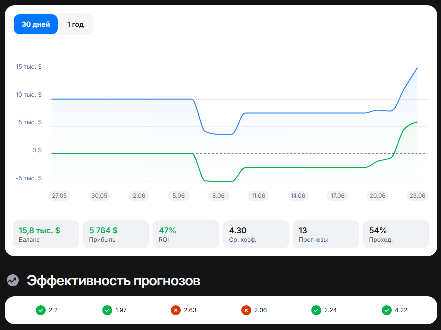 BetWave в 1win статистика